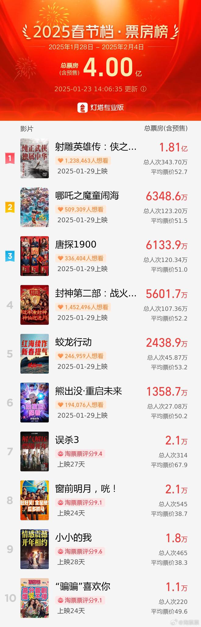 春节档预售票房超4亿啦  搜索结果来自： 破四亿！2025年春节档电影预售总票房再创新高 - http://news.china.com.cn/2025-01/24/content_117682943.shtml 春节档预售总票房破4亿_有戏_澎湃新闻-The Paper - https://www.thepaper.cn/newsDetail_forward_30007051 2025 年度电影票房破 20 亿、春节档新片预售票房破 4 亿元 - https://www.ithome.com/0/826/719.htm 破四亿！2025年春节档电影预售总票房再创新高_新闻频道_中国青年网 - https://news.youth.cn/gn/202501/t20250123_15790902.htm 光明网评论员：春节档预售破纪录，为影视业复苏开了好头 _光明网 - https://guancha.gmw.cn/2025-01/24/content_37817918.htm 破四亿！2025年春节档电影预售总票房再创新高 刷新中国影史春节档预售最快破4亿纪录 | 每经网 - https://www.nbd.com.cn/articles/2025-01-23/3734496.html 破四亿！2025年春节档电影预售总票房再创新高 - 21经济网 - https://www.21jingji.com/article/20250123/herald/47a6b0fcd430aa5938fa354f75ab94b8.html 刷新最快纪录！2025春节档电影预售破亿 - https://news.cctv.com/2025/01/19/ARTIl4wVvsb5mfb9fMeBNNcK250119.shtml 破四亿！2025年春节档电影预售总票房再创新高 - https://news.cctv.com/2025/01/23/ARTIF7Tyfl8oLr6iZP6RXUko250123.shtml 破四亿！2025年春节档电影预售总票房再创新高-新闻中心-南海网 - http://www.hinews.cn/news/system/2025/01/23/033256693.shtml 总预售超4亿，六部大片激战春节档 - 腾讯网 - https://news.qq.com/rain/a/20250124A01OVN00 刷新最快纪录！2025春节档电影预售破亿-中新网 - https://www.chinanews.com.cn/cul/2025/01-19/10356094.shtml 据网络平台数据，截至1月23日14时6分，2025年春节档（1 ... - https://www.cnfin.com/kx/detail/20250123/4179008_1.html 看电影过大年！春节档电影预售总票房连破纪录 - 中国新闻网 - https://www.chinanews.com.cn/cul/2025/01-20/10356393.shtml 春节档电影预售刷新纪录-新华网 - https://www.news.cn/ent/20250120/5b13734c370c4e3b976309b743586ac8/c.html 破四亿！2025年春节档电影预售总票房再创新高_总台_合家欢 ... - https://www.sohu.com/a/852458303_122003527 春节档电影票房已超去年 进入中国影史春节档票房前二 - https://news.cctv.com/2024/02/16/ARTILGhlOuGvSiv6Z0jVkvw7240216.shtml 从多字透视2025电影春节档亮点 各项措施惠及观众提升观影体验 - https://news.cctv.com/2025/01/21/ARTIQoGZEcL6jTjzyreJxJoD250121.shtml 新华鲜报｜超80亿元，春节档电影市场如何红红火火？-新华网 - https://www.xinhuanet.com/20240218/fcf6e76380a74f6d9210a4c1c3c77e92/c.html 突破70亿！有望打破最高纪录！数据解码龙年春节档 - 21财经 - https://m.21jingji.com/article/20240216/herald/8452f326b0e663317dbea12be7430662.html 剑指百亿！中国电影春节档历史，要被沈腾、张译、贾玲彻底改写了 - https://www.163.com/dy/article/IPUTRJ71053798J7.html 官宣定档，剑指50亿！春节档票房，要被这部影片改写了_腾讯新闻 - https://news.qq.com/rain/a/20241115A06MEI00 人民日报官宣！票房剑指百亿！中国武侠片历史，要被肖战重新改写 - https://www.163.com/dy/article/JHFINFM00537B442.html 从7亿到80亿，从影院冷清到票房飞驰 热辣滚烫春节档的蝶变-新华网 - https://www.xinhuanet.com/ent/20240219/a364bc587f9b4ca69d46e70722197ca7/c.html 为什么高票价和烂片，都没能阻止春节档破纪录？-36氪 - https://www.36kr.com/p/1106820001025285 证券日报：春节档躺着赚钱的时代已过 - 澎湃新闻 - https://www.thepaper.cn/newsDetail_forward_26387980 灯塔2021春节档报告：总票房78.22亿，成史上最强春节档 ... - https://finance.sina.com.cn/jjxw/2021-02-18/doc-ikftssap6363060.shtml 官宣定档，剑指50亿！春节档票房，要被这部耗资10亿的改写 ... - https://m.yule.360.com/detail/3879167 人民日报官宣！票房剑指百亿！中国武侠片历史，要被肖战 ... - https://www.163.com/dy/article/JHGLPGK30553P3IA.html 80.23亿！刷新中国影史春节档票房新纪录！ - 中国日报网 - https://caijing.chinadaily.com.cn/a/202402/18/WS65d1dd03a3109f7860dd225b.html 人民艺起评：刷新历史最好成绩，2024春节档的变化值得关注 - https://china.chinadaily.com.cn/a/202402/20/WS65d41626a3109f7860dd24f1.html 每日一词∣春节档电影票房 movie box office revenue during ... - https://language.chinadaily.com.cn/a/202301/30/WS63d9f472a31057c47ebac50c.html 官宣定档，剑指50亿！春节档票房，要被这部耗资10亿的改写 ... - https://m.163.com/dy/article/JH226R080552D1G5.html 春节档电影总票房已超去年，进入中国影史春节档票房前二 ... - https://www.thepaper.cn/newsDetail_forward_26367542 官宣定档，剑指50亿！春节档票房，要被这部耗资10亿的改写了 - https://www.msn.cn/zh-cn/news/other/%E5%AE%98%E5%AE%A3%E5%AE%9A%E6%A1%A3-%E5%89%91%E6%8C%8750%E4%BA%BF-%E6%98%A5%E8%8A%82%E6%A1%A3%E7%A5%A8%E6%88%BF-%E8%A6%81%E8%A2%AB%E8%BF%99%E9%83%A8%E8%80%97%E8%B5%8410%E4%BA%BF%E7%9A%84%E6%94%B9%E5%86%99%E4%BA%86/ar-AA1ubYQo插图