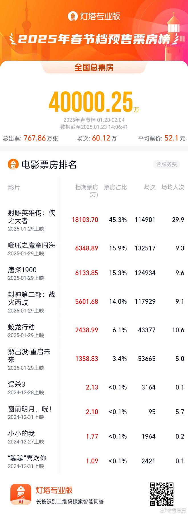 春节档预售票房超4亿啦  搜索结果来自： 破四亿！2025年春节档电影预售总票房再创新高 - http://news.china.com.cn/2025-01/24/content_117682943.shtml 春节档预售总票房破4亿_有戏_澎湃新闻-The Paper - https://www.thepaper.cn/newsDetail_forward_30007051 2025 年度电影票房破 20 亿、春节档新片预售票房破 4 亿元 - https://www.ithome.com/0/826/719.htm 破四亿！2025年春节档电影预售总票房再创新高_新闻频道_中国青年网 - https://news.youth.cn/gn/202501/t20250123_15790902.htm 光明网评论员：春节档预售破纪录，为影视业复苏开了好头 _光明网 - https://guancha.gmw.cn/2025-01/24/content_37817918.htm 破四亿！2025年春节档电影预售总票房再创新高 刷新中国影史春节档预售最快破4亿纪录 | 每经网 - https://www.nbd.com.cn/articles/2025-01-23/3734496.html 破四亿！2025年春节档电影预售总票房再创新高 - 21经济网 - https://www.21jingji.com/article/20250123/herald/47a6b0fcd430aa5938fa354f75ab94b8.html 刷新最快纪录！2025春节档电影预售破亿 - https://news.cctv.com/2025/01/19/ARTIl4wVvsb5mfb9fMeBNNcK250119.shtml 破四亿！2025年春节档电影预售总票房再创新高 - https://news.cctv.com/2025/01/23/ARTIF7Tyfl8oLr6iZP6RXUko250123.shtml 破四亿！2025年春节档电影预售总票房再创新高-新闻中心-南海网 - http://www.hinews.cn/news/system/2025/01/23/033256693.shtml 总预售超4亿，六部大片激战春节档 - 腾讯网 - https://news.qq.com/rain/a/20250124A01OVN00 刷新最快纪录！2025春节档电影预售破亿-中新网 - https://www.chinanews.com.cn/cul/2025/01-19/10356094.shtml 据网络平台数据，截至1月23日14时6分，2025年春节档（1 ... - https://www.cnfin.com/kx/detail/20250123/4179008_1.html 看电影过大年！春节档电影预售总票房连破纪录 - 中国新闻网 - https://www.chinanews.com.cn/cul/2025/01-20/10356393.shtml 春节档电影预售刷新纪录-新华网 - https://www.news.cn/ent/20250120/5b13734c370c4e3b976309b743586ac8/c.html 破四亿！2025年春节档电影预售总票房再创新高_总台_合家欢 ... - https://www.sohu.com/a/852458303_122003527 春节档电影票房已超去年 进入中国影史春节档票房前二 - https://news.cctv.com/2024/02/16/ARTILGhlOuGvSiv6Z0jVkvw7240216.shtml 从多字透视2025电影春节档亮点 各项措施惠及观众提升观影体验 - https://news.cctv.com/2025/01/21/ARTIQoGZEcL6jTjzyreJxJoD250121.shtml 新华鲜报｜超80亿元，春节档电影市场如何红红火火？-新华网 - https://www.xinhuanet.com/20240218/fcf6e76380a74f6d9210a4c1c3c77e92/c.html 突破70亿！有望打破最高纪录！数据解码龙年春节档 - 21财经 - https://m.21jingji.com/article/20240216/herald/8452f326b0e663317dbea12be7430662.html 剑指百亿！中国电影春节档历史，要被沈腾、张译、贾玲彻底改写了 - https://www.163.com/dy/article/IPUTRJ71053798J7.html 官宣定档，剑指50亿！春节档票房，要被这部影片改写了_腾讯新闻 - https://news.qq.com/rain/a/20241115A06MEI00 人民日报官宣！票房剑指百亿！中国武侠片历史，要被肖战重新改写 - https://www.163.com/dy/article/JHFINFM00537B442.html 从7亿到80亿，从影院冷清到票房飞驰 热辣滚烫春节档的蝶变-新华网 - https://www.xinhuanet.com/ent/20240219/a364bc587f9b4ca69d46e70722197ca7/c.html 为什么高票价和烂片，都没能阻止春节档破纪录？-36氪 - https://www.36kr.com/p/1106820001025285 证券日报：春节档躺着赚钱的时代已过 - 澎湃新闻 - https://www.thepaper.cn/newsDetail_forward_26387980 灯塔2021春节档报告：总票房78.22亿，成史上最强春节档 ... - https://finance.sina.com.cn/jjxw/2021-02-18/doc-ikftssap6363060.shtml 官宣定档，剑指50亿！春节档票房，要被这部耗资10亿的改写 ... - https://m.yule.360.com/detail/3879167 人民日报官宣！票房剑指百亿！中国武侠片历史，要被肖战 ... - https://www.163.com/dy/article/JHGLPGK30553P3IA.html 80.23亿！刷新中国影史春节档票房新纪录！ - 中国日报网 - https://caijing.chinadaily.com.cn/a/202402/18/WS65d1dd03a3109f7860dd225b.html 人民艺起评：刷新历史最好成绩，2024春节档的变化值得关注 - https://china.chinadaily.com.cn/a/202402/20/WS65d41626a3109f7860dd24f1.html 每日一词∣春节档电影票房 movie box office revenue during ... - https://language.chinadaily.com.cn/a/202301/30/WS63d9f472a31057c47ebac50c.html 官宣定档，剑指50亿！春节档票房，要被这部耗资10亿的改写 ... - https://m.163.com/dy/article/JH226R080552D1G5.html 春节档电影总票房已超去年，进入中国影史春节档票房前二 ... - https://www.thepaper.cn/newsDetail_forward_26367542 官宣定档，剑指50亿！春节档票房，要被这部耗资10亿的改写了 - https://www.msn.cn/zh-cn/news/other/%E5%AE%98%E5%AE%A3%E5%AE%9A%E6%A1%A3-%E5%89%91%E6%8C%8750%E4%BA%BF-%E6%98%A5%E8%8A%82%E6%A1%A3%E7%A5%A8%E6%88%BF-%E8%A6%81%E8%A2%AB%E8%BF%99%E9%83%A8%E8%80%97%E8%B5%8410%E4%BA%BF%E7%9A%84%E6%94%B9%E5%86%99%E4%BA%86/ar-AA1ubYQo插图1