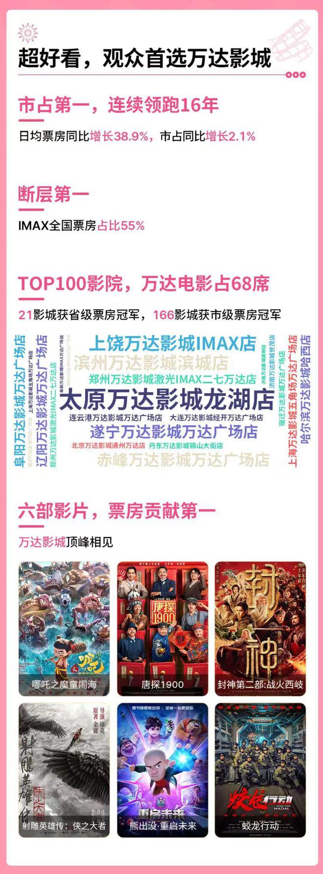 万达电影今年春节档太牛啦！票房直接冲到12.4亿插图1