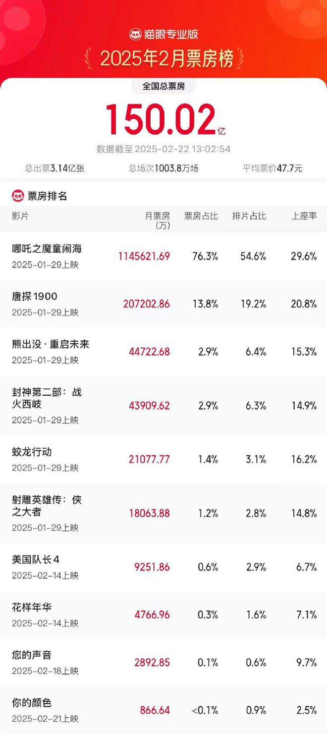 2025年2月票房破150亿插图