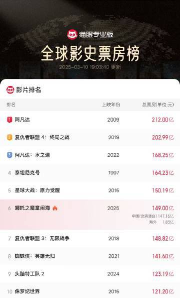 哪吒魔童闹海全球票房破149亿插图